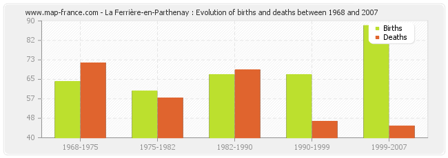 La Ferrière-en-Parthenay : Evolution of births and deaths between 1968 and 2007